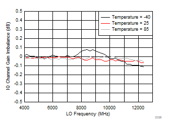 LMX8410L D026_SNAS730.gif