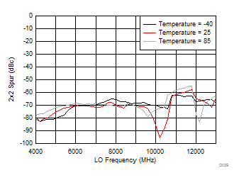 LMX8410L D029_SNAS730.gif