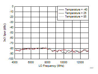 LMX8410L D031_SNAS730.gif