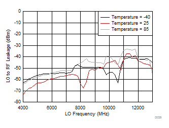 LMX8410L D035_SNAS730.gif