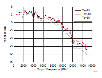 LMX8410L D044_SNAS730.gif