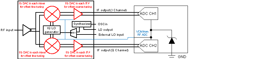 LMX8410L fbd_DCOffsetCorrection_snas730.gif