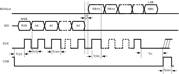 LMX8410L timing_SPI_ReadBack_snas730.gif