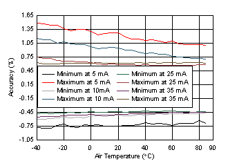 LP5018 LP5024 Channel-to-Channel Current Accuracy