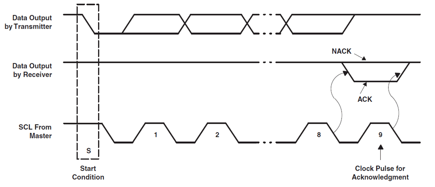 LP5018 LP5024 Acknowledge and Not
                    Acknowledge on I2C Bus