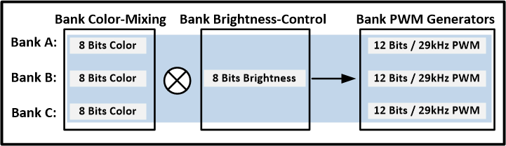 LP5018 LP5024 Bank PWM Control Scheme