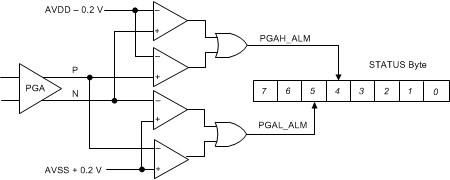 ADS1260 ADS1261 ai_pga_monitor_sbas760.gif