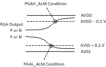 ADS1260 ADS1261 ai_pga_monitor_thresh_sbas760.gif