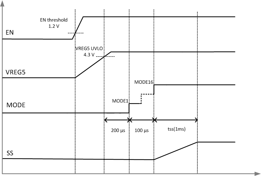 TPS56C215 Power-Up Sequence