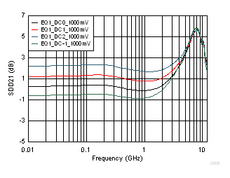 TUSB1002A 1000mV DC Gain Adjustments Curves