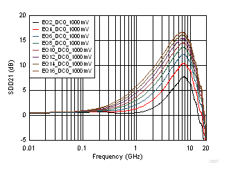 TUSB1002A 1000mV DC0 Gain Even EQ Settings Curves