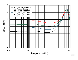 TUSB1002A 1200mV DC Gain Adjustments Curves