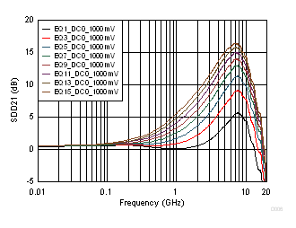 TUSB1002A 1000mV DC0 Gain Odd EQ Settings Curves