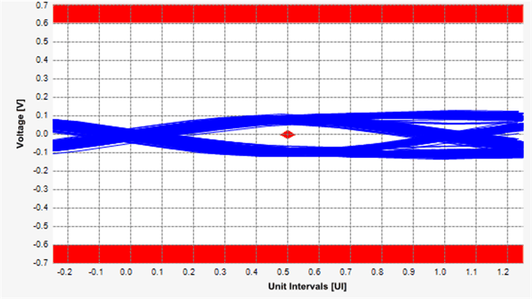 TUSB1002A PCIe Gen 3 TX Eye
                        Diagram