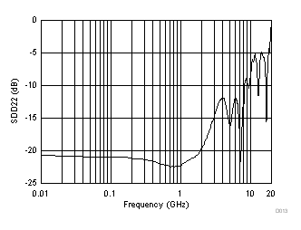 TUSB1002A SDD22 Return Loss