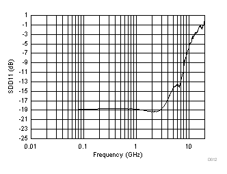 TUSB1002A SDD11 Return Loss