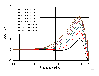 TUSB1002A 900mV DC0 Gain Odd EQ Settings Curves