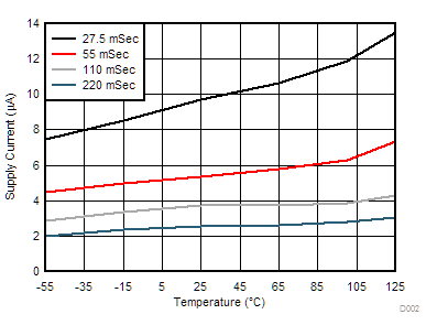 TMP1075 平均電流と変換レートおよび温度との関係