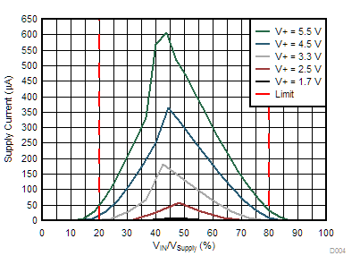 TMP1075 電源電流と入力セル電圧との関係