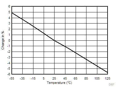 TMP1075 サンプリング期間の変化と温度との関係 (1.7V～5.5V)