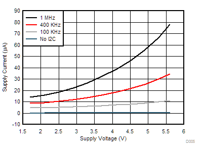 TMP1075 シャットダウン モードでの電源電流と I2C バス クロックおよび電源電圧との関係