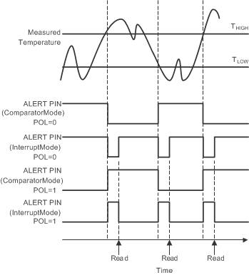 TMP1075 出力転送機能の図