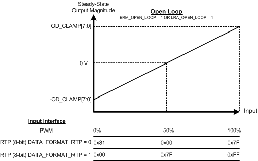 DRV2604L ol_data_format_slos854.gif