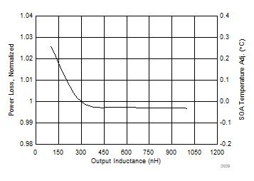 CSD86356Q5D D009_SLPS685.gif