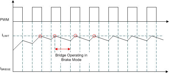 DRV8306 drv8306h-pulse-by-pulse-current-limit-operation.gif