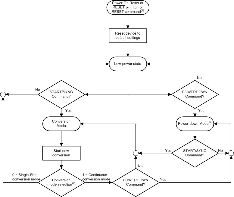 ADS112C04 ai_flow_chart_sbas752.gif