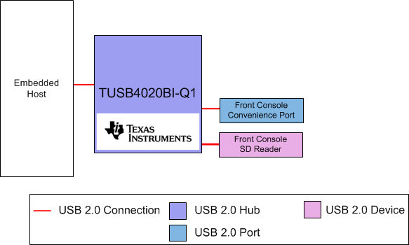 TUSB4020BI-Q1 ブロック図