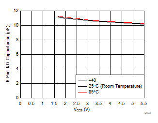 TXB0106-Q1 typ-char-graph-3.gif