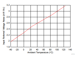 OPA858 D112_SBOS629.gif