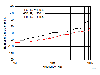 OPA858 D116_SBOS629.gif