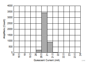 OPA858 D140_SBOS629.gif