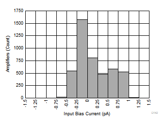 OPA858 D142_SBOS629.gif