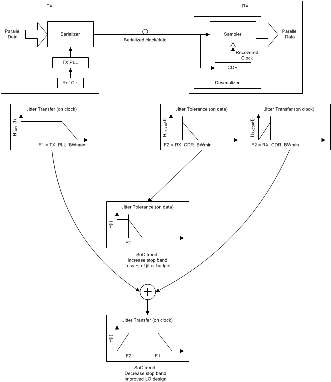 LMK03328 Dependence of Clock Jitter in Serial Links