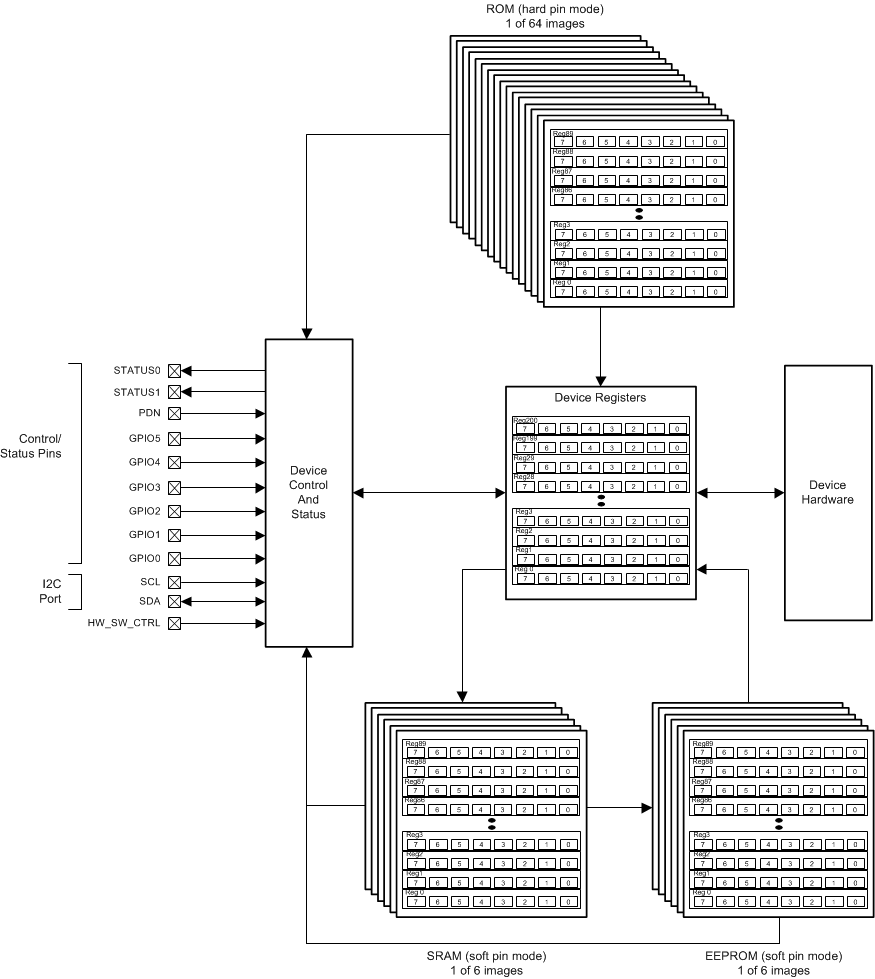 LMK03328 LMK03328 Interface and Control
                    Block