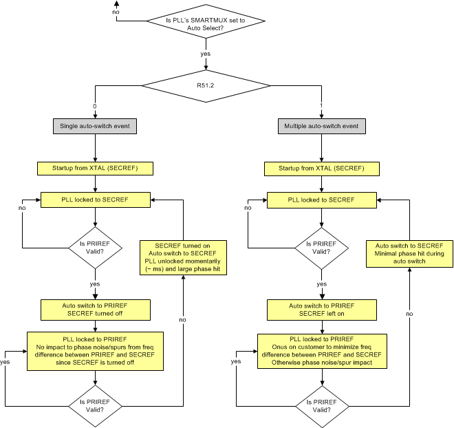 LMK03328 Flowchart Describing Events When R51.2 is Set to 0 or 1