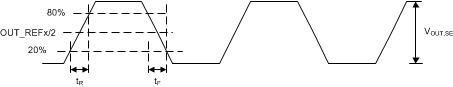 LMK03328 Single-Ended Output Voltage and Rise/Fall Time