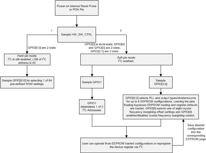 LMK03328 LMK03328 Simplified Programming
                    Flow