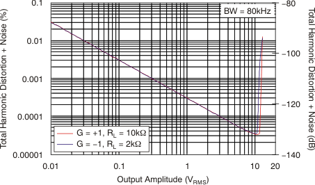 OPA171 OPA2171 OPA4171 THD+N と出力振幅との関係