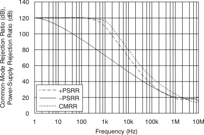OPA171 OPA2171 OPA4171 CMRR および PSRR と周波数との関係 (入力換算)