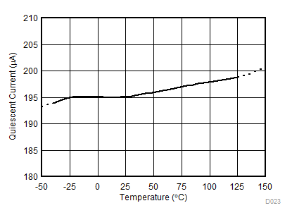 INA181-Q1 INA2181-Q1 INA4181-Q1 静止電流と温度との関係 (INA181-Q1)