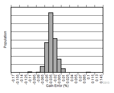 INA181-Q1 INA2181-Q1 INA4181-Q1 ゲイン誤差の製品分布 A3