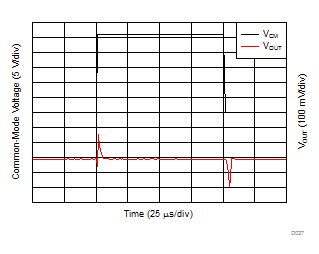 INA181-Q1 INA2181-Q1 INA4181-Q1 同相電圧の過渡応答