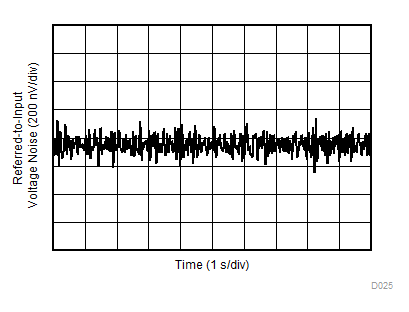 INA181-Q1 INA2181-Q1 INA4181-Q1 0.1Hz～10Hz の電圧ノイズ (入力換算)