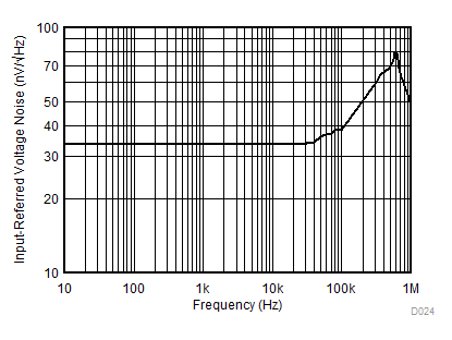 INA181-Q1 INA2181-Q1 INA4181-Q1 入力換算電圧ノイズと周波数との関係 (A3 デバイス)