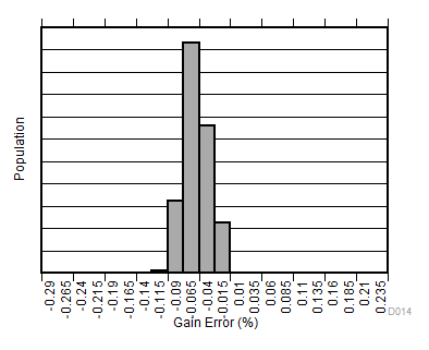 INA181-Q1 INA2181-Q1 INA4181-Q1 ゲイン誤差の製品分布 A4