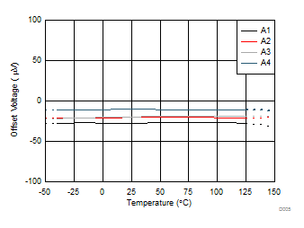 INA181-Q1 INA2181-Q1 INA4181-Q1 オフセット電圧と温度との関係